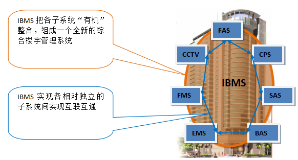 IBMS系统集成系统